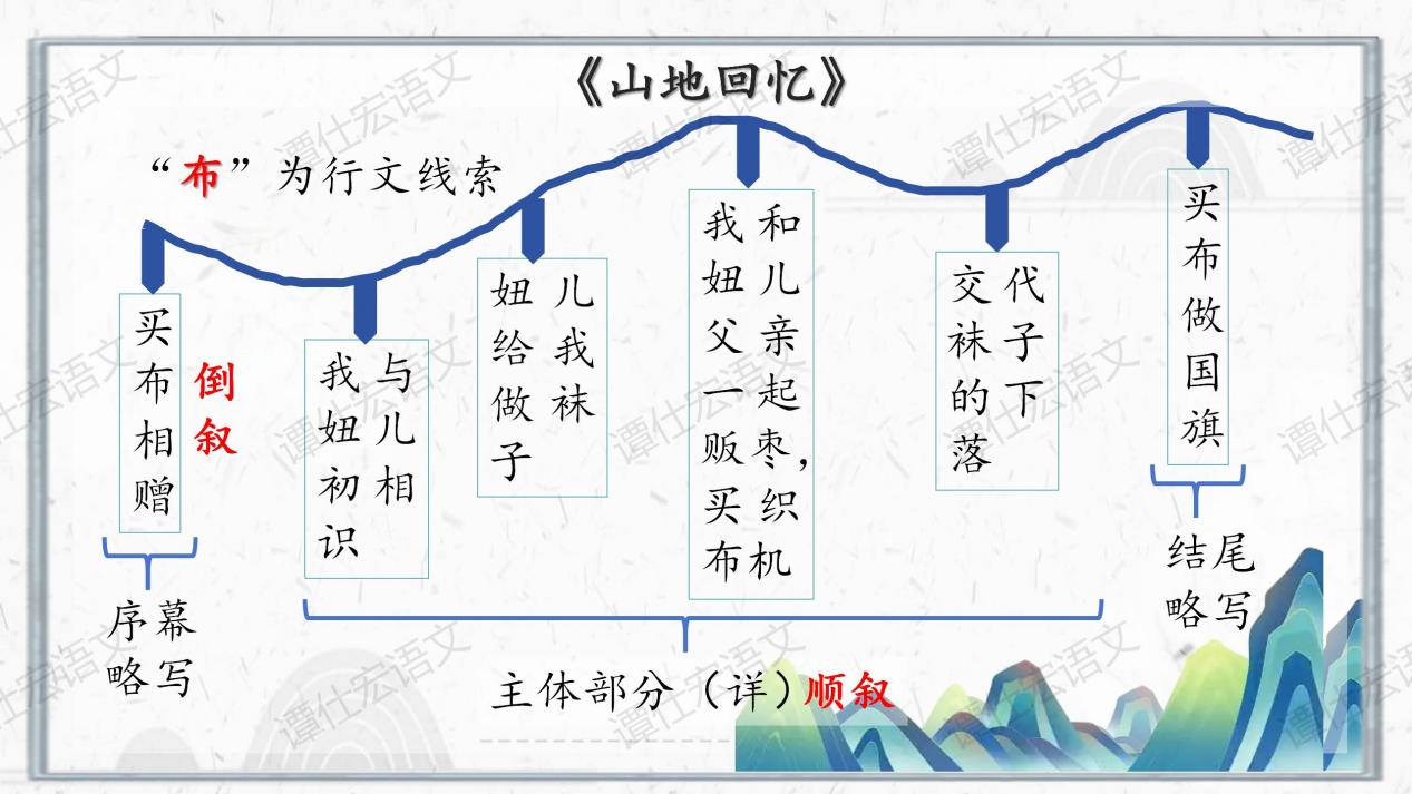 2.课件：依体而教，解密文本奥妙-《山地回忆》_06