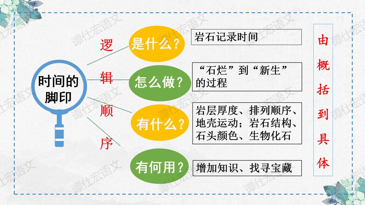 课件：时间无言，岩石有言—《时间的脚印》_11
