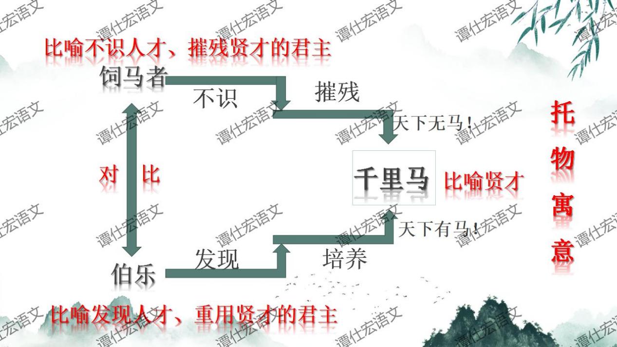 课件：由外而内，探千年不平之音—《马说》_13